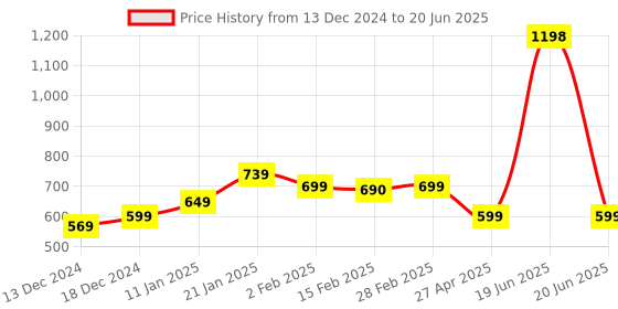 myntra.com SALTY Contemporary Drop Earrings salty Price History Graph from 13 Dec 2024 to 20 Jun 2025