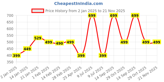 myntra.com SALTY Contemporary Drop Earrings salty Price History Graph from 2 Jan 2025 to 21 Nov 2025