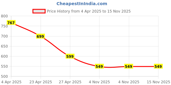 myntra.com SALTY Contemporary Drop Earrings salty Price History Graph from 4 Apr 2025 to 15 Nov 2025