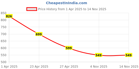 myntra.com SALTY Contemporary Drop Earrings salty Price History Graph from 1 Apr 2025 to 13 Nov 2025