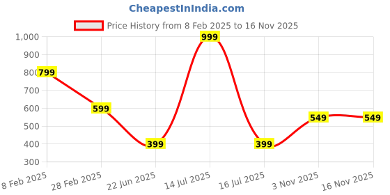 myntra.com SALTY Contemporary Glossy Bloom Studs salty Price History Graph from 8 Feb 2025 to 15 Nov 2025
