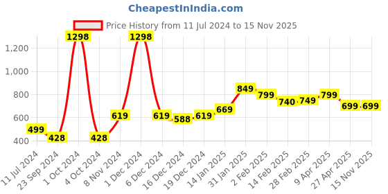 myntra.com SALTY Contemporary Hoop Earrings salty Price History Graph from 11 Jul 2024 to 15 Nov 2025