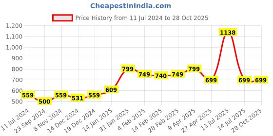 myntra.com SALTY Contemporary Hoop Earrings salty Price History Graph from 11 Jul 2024 to 28 Oct 2025