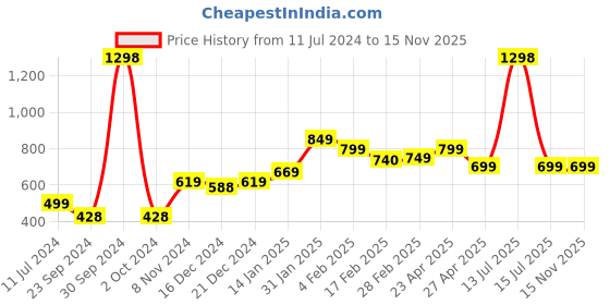 myntra.com SALTY Contemporary Hoop Earrings salty Price History Graph from 11 Jul 2024 to 15 Nov 2025