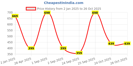 myntra.com SALTY Contemporary Hoop Earrings salty Price History Graph from 2 Jan 2025 to 24 Oct 2025