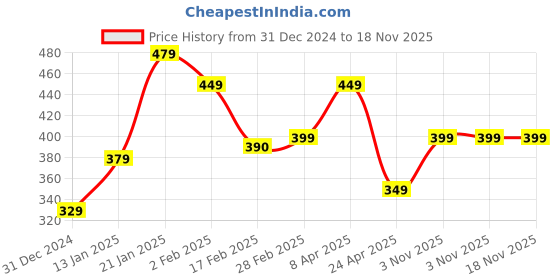 myntra.com SALTY Contemporary Hoop Earrings salty Price History Graph from 31 Dec 2024 to 17 Nov 2025