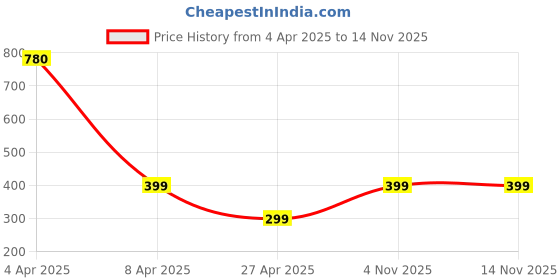 myntra.com SALTY Contemporary Hoop Earrings salty Price History Graph from 4 Apr 2025 to 13 Nov 2025