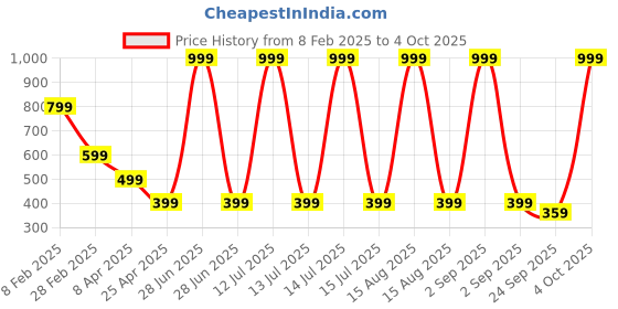 myntra.com SALTY Contemporary Midnight Aura Hoop Earrings salty Price History Graph from 8 Feb 2025 to 4 Oct 2025