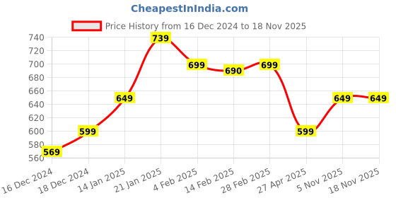 myntra.com SALTY Contemporary Mirror Drop Earrings salty Price History Graph from 16 Dec 2024 to 16 Nov 2025