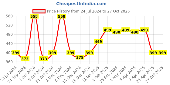 myntra.com SALTY Contemporary Pendant With Chain salty Price History Graph from 24 Jul 2024 to 26 Oct 2025