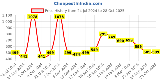 myntra.com SALTY Contemporary Pendant With Chain salty Price History Graph from 24 Jul 2024 to 28 Oct 2025