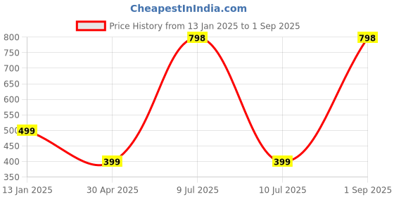 myntra.com SALTY Contemporary Pendant With Chain salty Price History Graph from 13 Jan 2025 to 1 Sep 2025