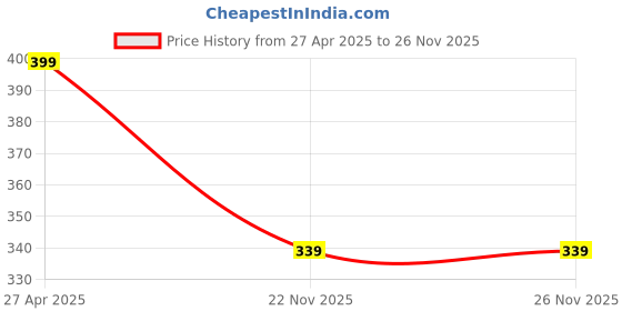 myntra.com SALTY Contemporary Pendants with Chains salty Price History Graph from 27 Apr 2025 to 26 Nov 2025