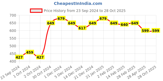 myntra.com SALTY Contemporary Pinnacles Drop Earrings salty Price History Graph from 23 Sep 2024 to 28 Oct 2025