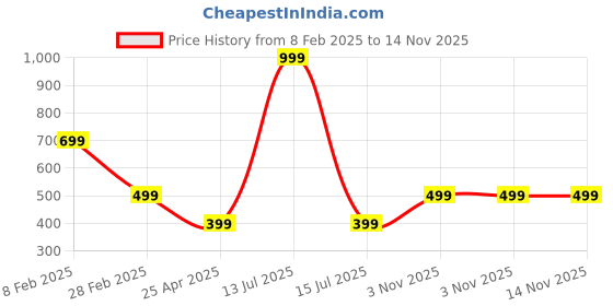 myntra.com SALTY Contemporary Radiant Majesty Studs salty Price History Graph from 8 Feb 2025 to 14 Nov 2025