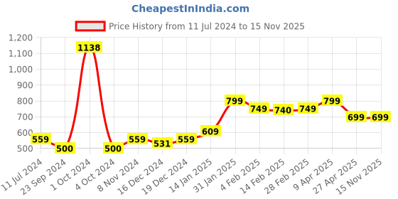 myntra.com SALTY Contemporary Rococo Romance Drop Earrings salty Price History Graph from 11 Jul 2024 to 15 Nov 2025