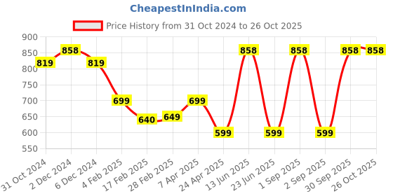 myntra.com SALTY Contemporary Shaped Bumpy Drop Earrings salty Price History Graph from 31 Oct 2024 to 26 Oct 2025