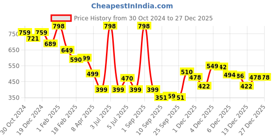 myntra.com SALTY Contemporary Shaped Craggy Big Hoop Earrings salty Price History Graph from 30 Oct 2024 to 27 Dec 2025