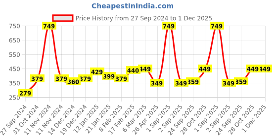myntra.com SALTY Contemporary Studs Earrings salty Price History Graph from 27 Sep 2024 to 30 Nov 2025