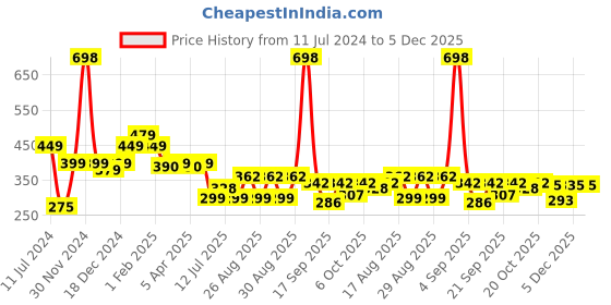 myntra.com SALTY Contemporary Studs Earrings salty Price History Graph from 11 Jul 2024 to 5 Dec 2025