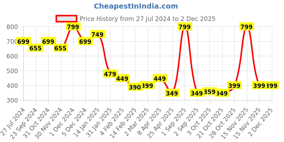 myntra.com SALTY Contemporary Studs Earrings salty Price History Graph from 27 Jul 2024 to 1 Dec 2025