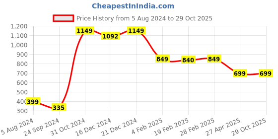 myntra.com SALTY Contemporary Studs Earrings salty Price History Graph from 5 Aug 2024 to 29 Oct 2025