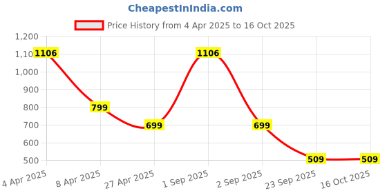 myntra.com SALTY Contemporary Studs Earrings salty Price History Graph from 4 Apr 2025 to 16 Oct 2025