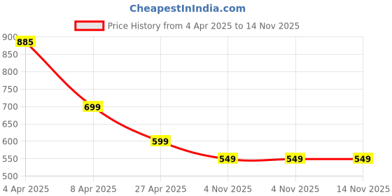myntra.com SALTY Contemporary Studs Earrings salty Price History Graph from 4 Apr 2025 to 13 Nov 2025