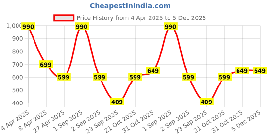 myntra.com SALTY Contemporary Studs Earrings salty Price History Graph from 4 Apr 2025 to 5 Dec 2025