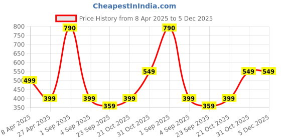 myntra.com SALTY Contemporary Studs Earrings salty Price History Graph from 8 Apr 2025 to 5 Dec 2025