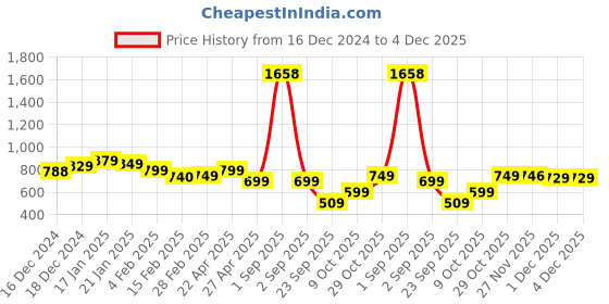 myntra.com SALTY Contemporary Tassel Temptation Drop Earrings salty Price History Graph from 16 Dec 2024 to 4 Dec 2025