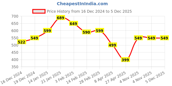 myntra.com SALTY Contemporary Tasselled Studs salty Price History Graph from 16 Dec 2024 to 5 Dec 2025