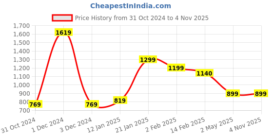 myntra.com SALTY Convivial Stainless Steel Contemporary Drop Earrings salty Price History Graph from 31 Oct 2024 to 3 Nov 2025