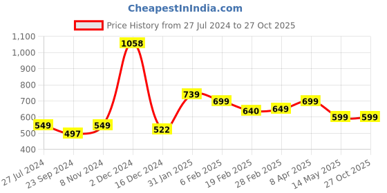 myntra.com SALTY Copper Adjustable Finger Ring salty Price History Graph from 27 Jul 2024 to 27 Oct 2025