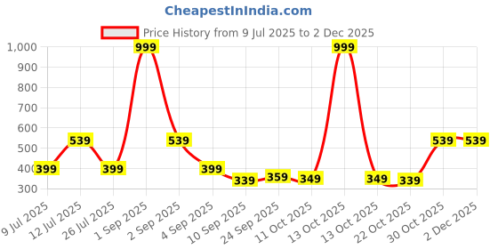myntra.com SALTY Copper Stone-Studded Heart Shaped Lush Toi-Et-Moi Finger Ring salty Price History Graph from 9 Jul 2025 to 2 Dec 2025