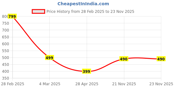 myntra.com SALTY Cosmic Zodiac Stone Studded Pendant with Chain salty Price History Graph from 28 Feb 2025 to 22 Nov 2025