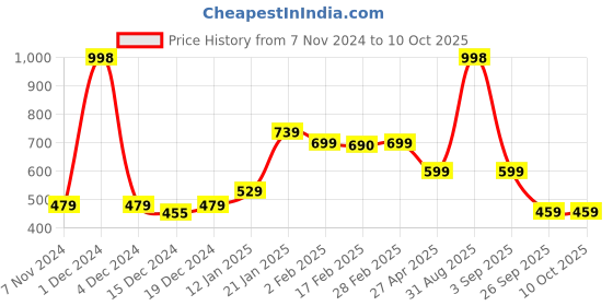 myntra.com SALTY Crooked Luxury Studs salty Price History Graph from 7 Nov 2024 to 9 Oct 2025