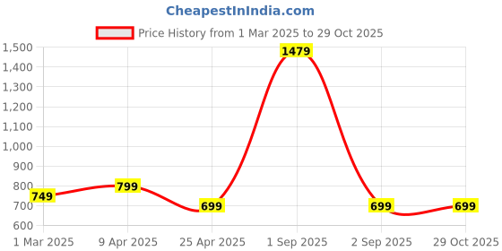 myntra.com SALTY Crystal-Studded Adjustable Finger Ring salty Price History Graph from 1 Mar 2025 to 29 Oct 2025
