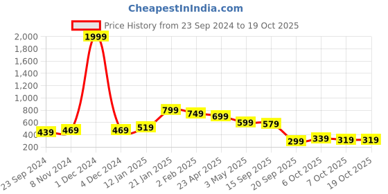 myntra.com SALTY Crystals Beaded Elasticated Bracelet salty Price History Graph from 23 Sep 2024 to 17 Oct 2025