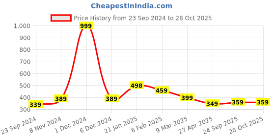 myntra.com SALTY Crystals Beaded Elasticated Bracelet salty Price History Graph from 23 Sep 2024 to 27 Oct 2025