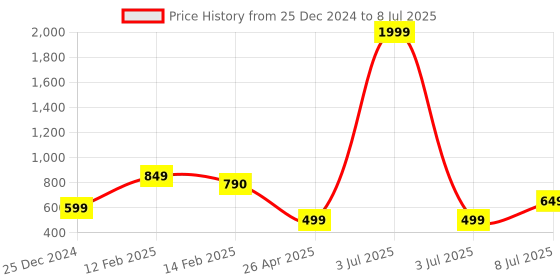 myntra.com SALTY Cubic Zirconia Studded Jewellery Set salty Price History Graph from 25 Dec 2024 to 8 Jul 2025