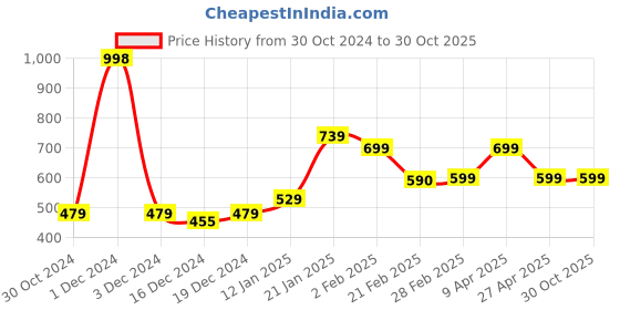 myntra.com SALTY Dainty Contemporary Drop Earrings salty Price History Graph from 30 Oct 2024 to 30 Oct 2025