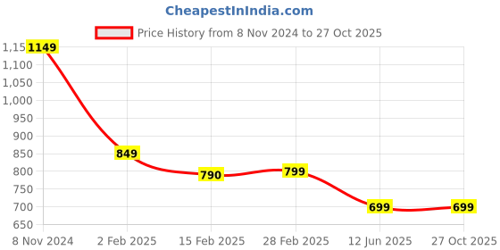 myntra.com SALTY Dark Ombre Square Pendants with Chains salty Price History Graph from 8 Nov 2024 to 26 Oct 2025