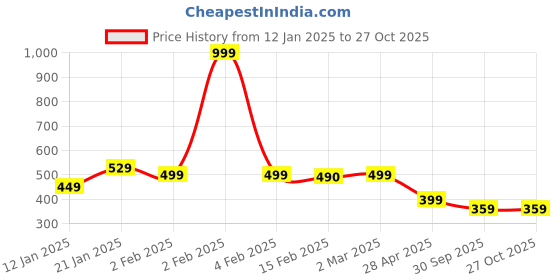 myntra.com SALTY Day Dream Silver Necklace salty Price History Graph from 12 Jan 2025 to 27 Oct 2025