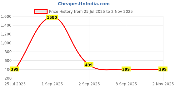 myntra.com SALTY Dove & Baguette Pendant Chain & Stones Studded Ring Jewellery Set salty Price History Graph from 25 Jul 2025 to 1 Nov 2025
