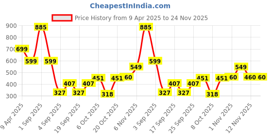 myntra.com SALTY Echo of Heart Necklace salty Price History Graph from 9 Apr 2025 to 24 Nov 2025