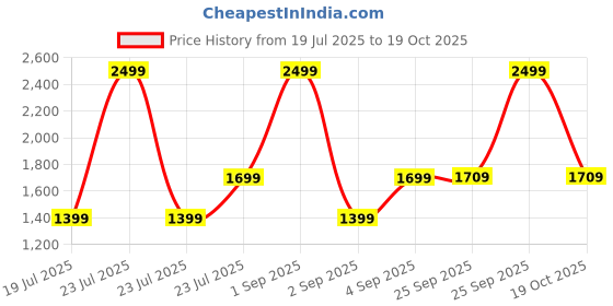 myntra.com SALTY Eclipse Grey-Pink Fashionable Sunglasses for Men & Women salty Price History Graph from 19 Jul 2025 to 19 Oct 2025