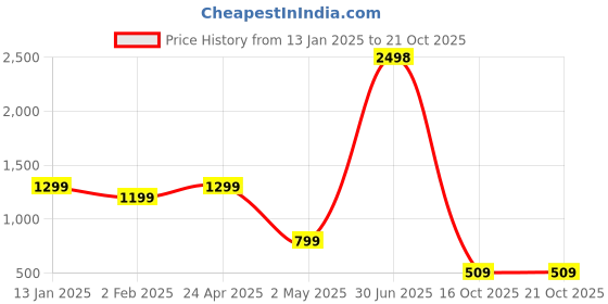 myntra.com SALTY Edgy Elegance Silver Modern Jewellery Set salty Price History Graph from 13 Jan 2025 to 20 Oct 2025