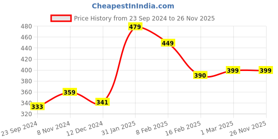 myntra.com SALTY Edwardian Cutwork Finger Ring salty Price History Graph from 23 Sep 2024 to 26 Nov 2025