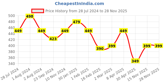 myntra.com SALTY Elegant Era Sparkle Ring salty Price History Graph from 28 Jul 2024 to 27 Nov 2025